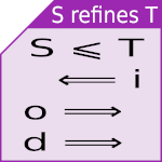 Figure showing the direction of implications following from S refining T